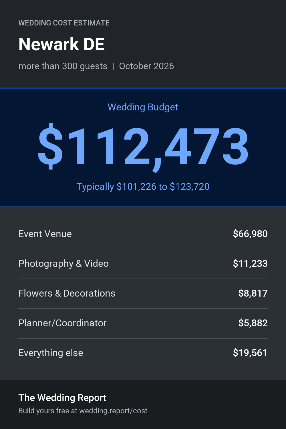 Wedding cost estimate for Newark DE