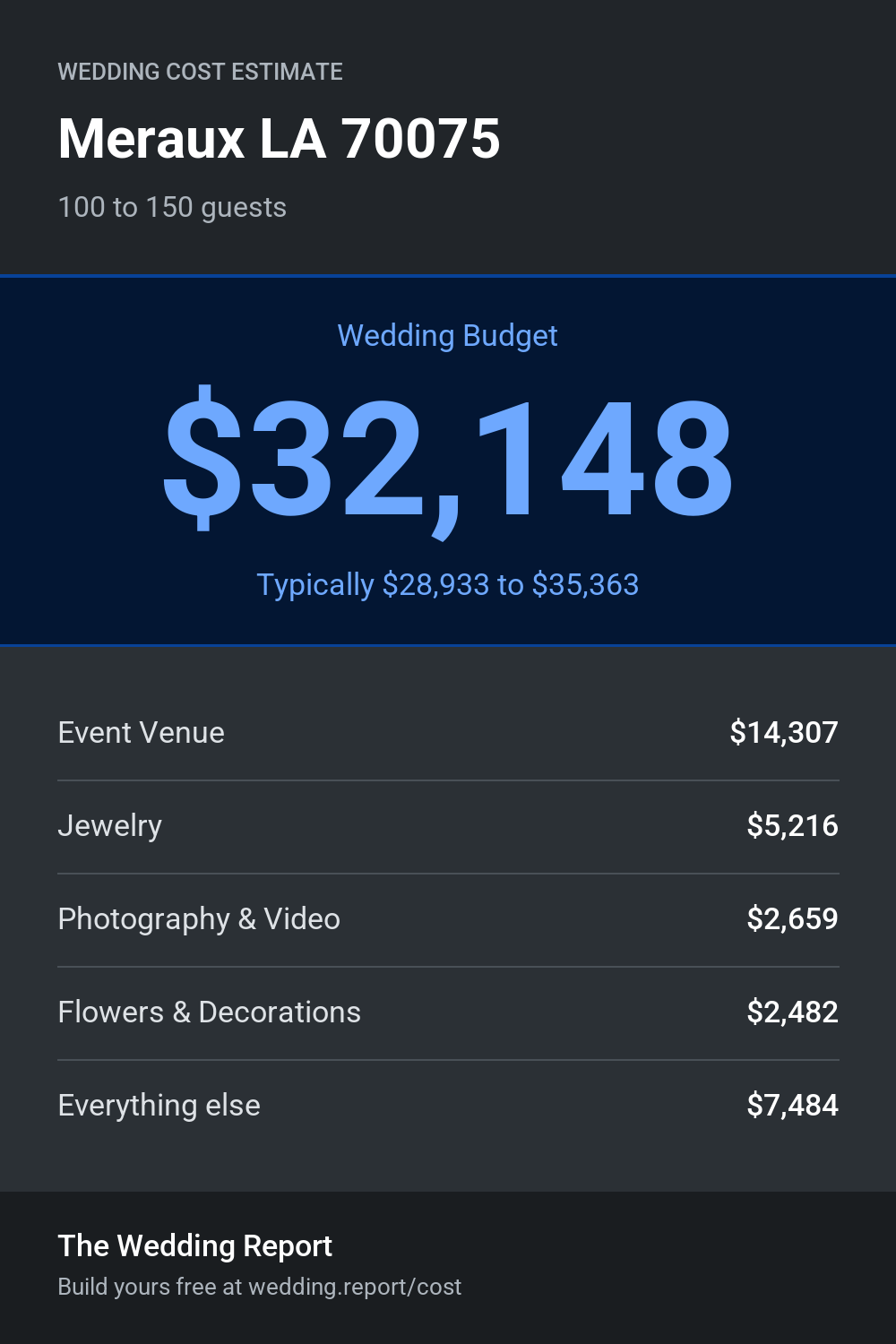 Wedding cost estimate