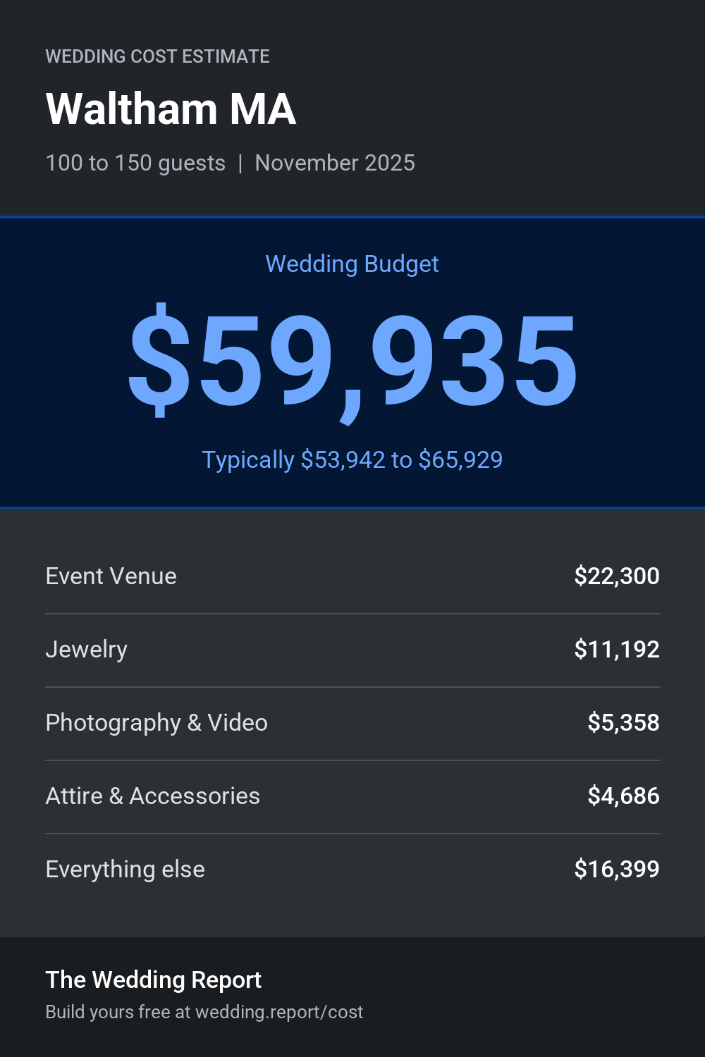 Wedding cost estimate for Waltham MA