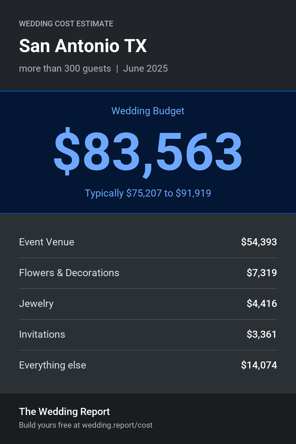 Wedding cost estimate for San Antonio TX
