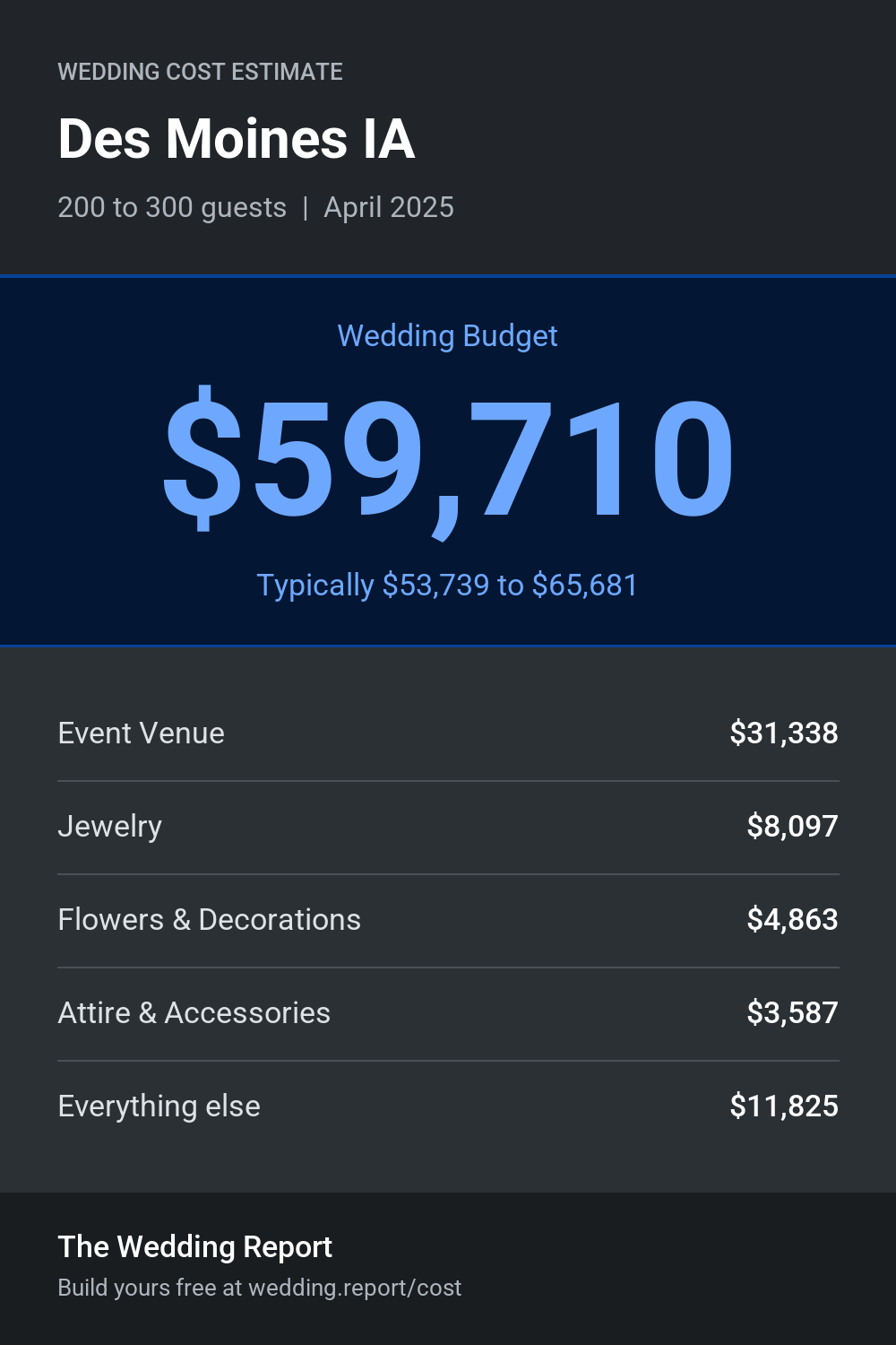 Wedding cost estimate for Des Moines IA