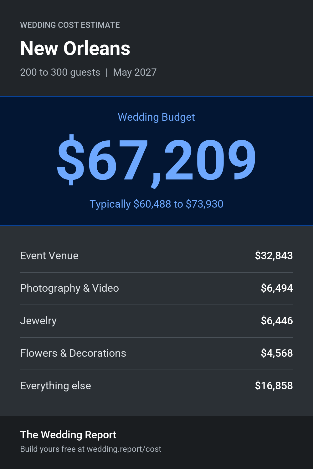 Wedding cost estimate for New Orleans