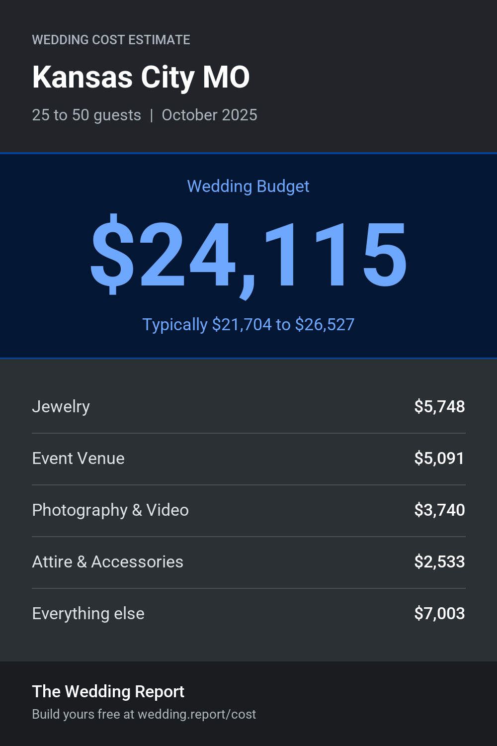 Wedding cost estimate for Kansas City MO