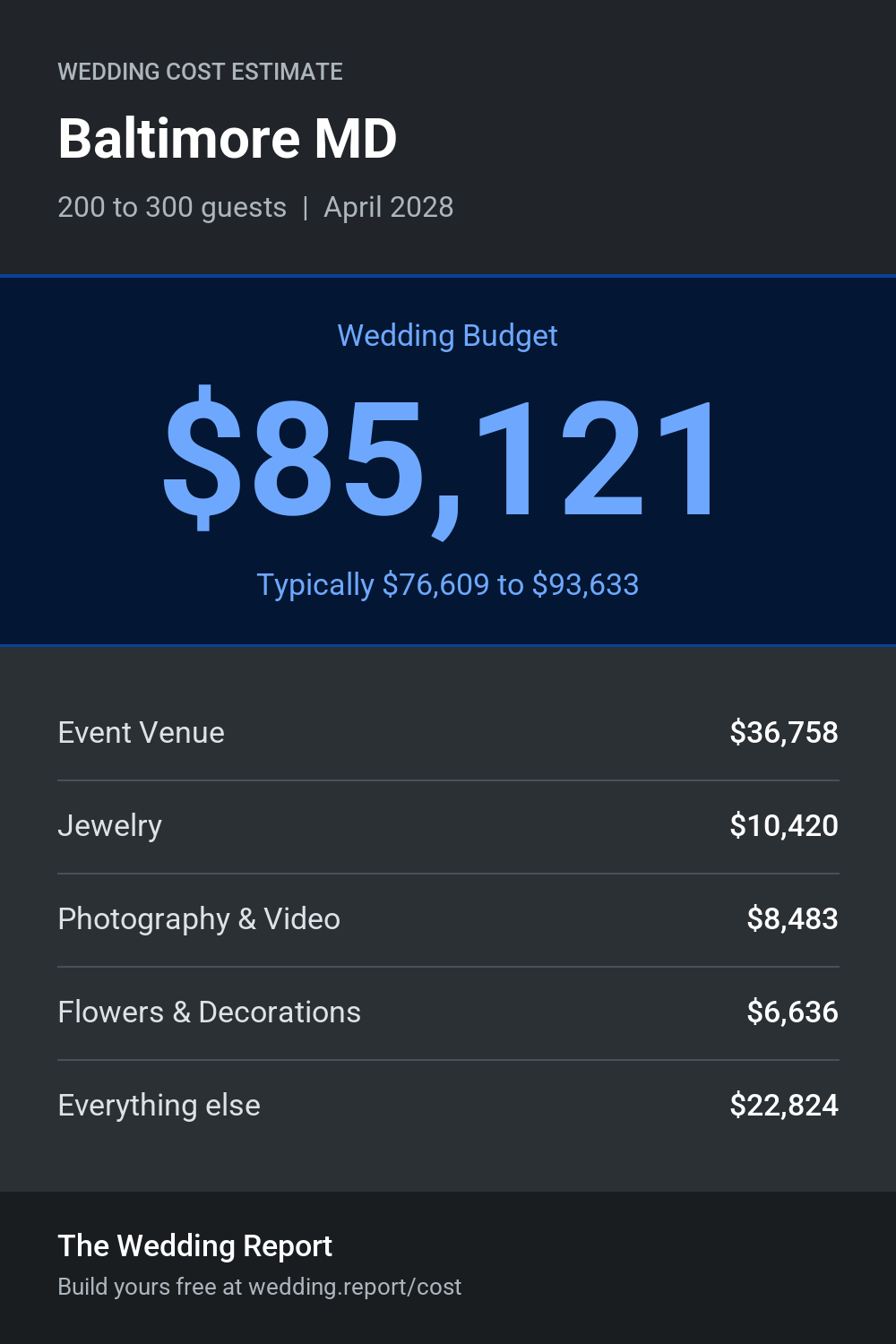 Wedding cost estimate for Baltimore MD