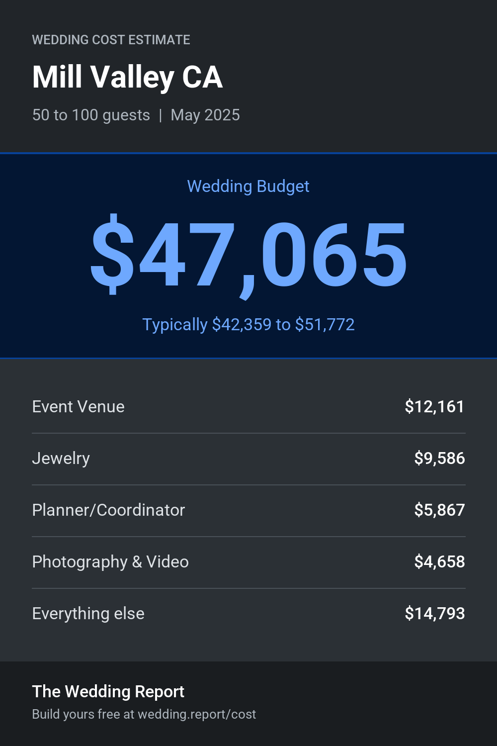 Wedding cost estimate for Mill Valley CA