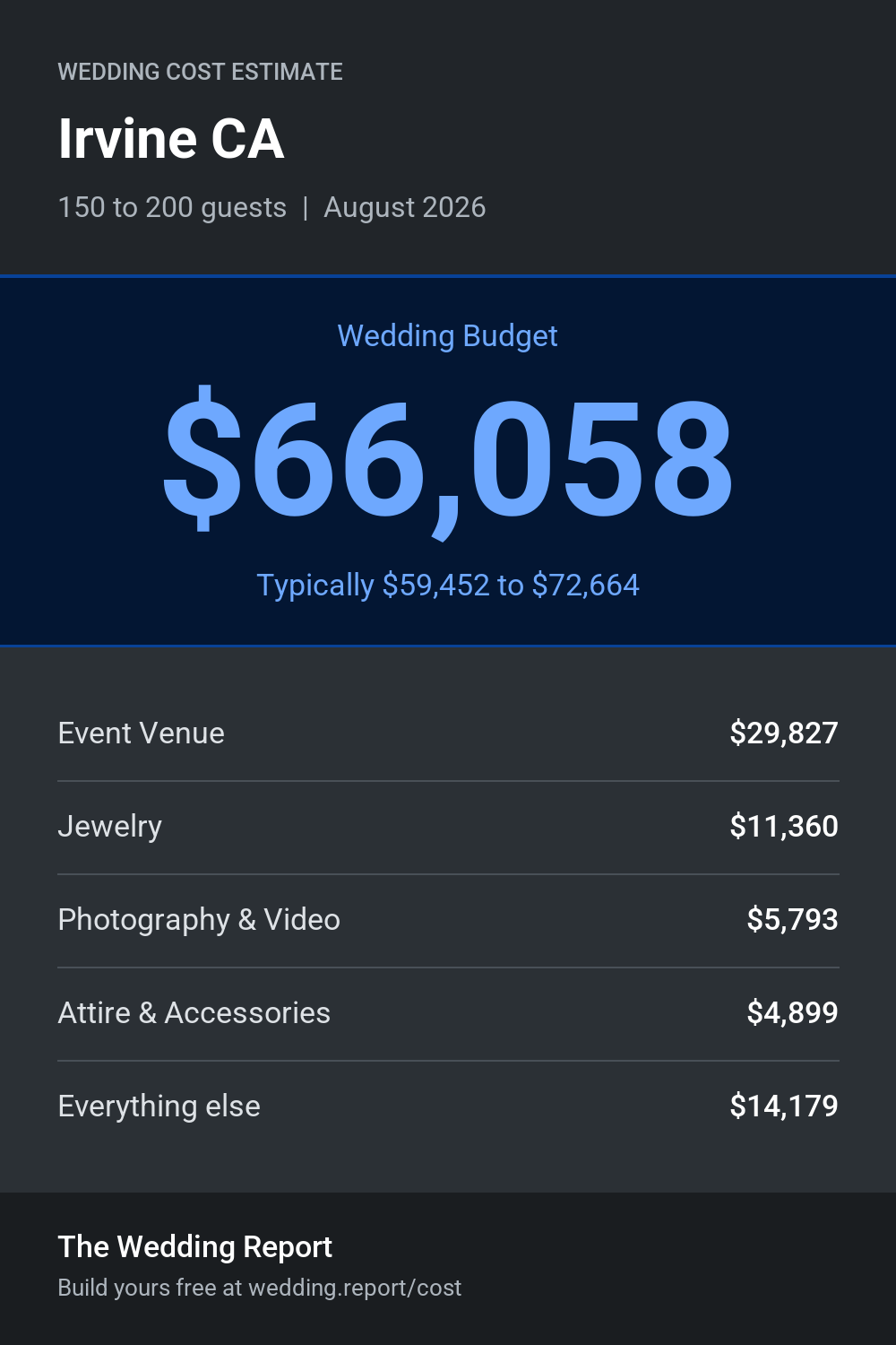 Wedding cost estimate for Irvine CA