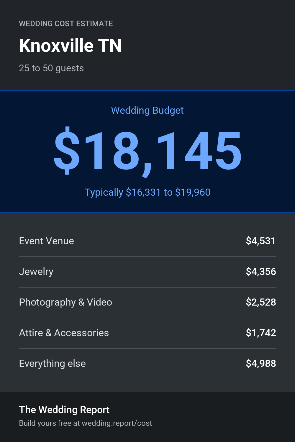 Wedding cost estimate for Knoxville TN