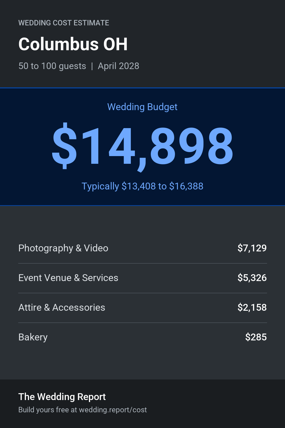 Wedding cost estimate for Columbus OH