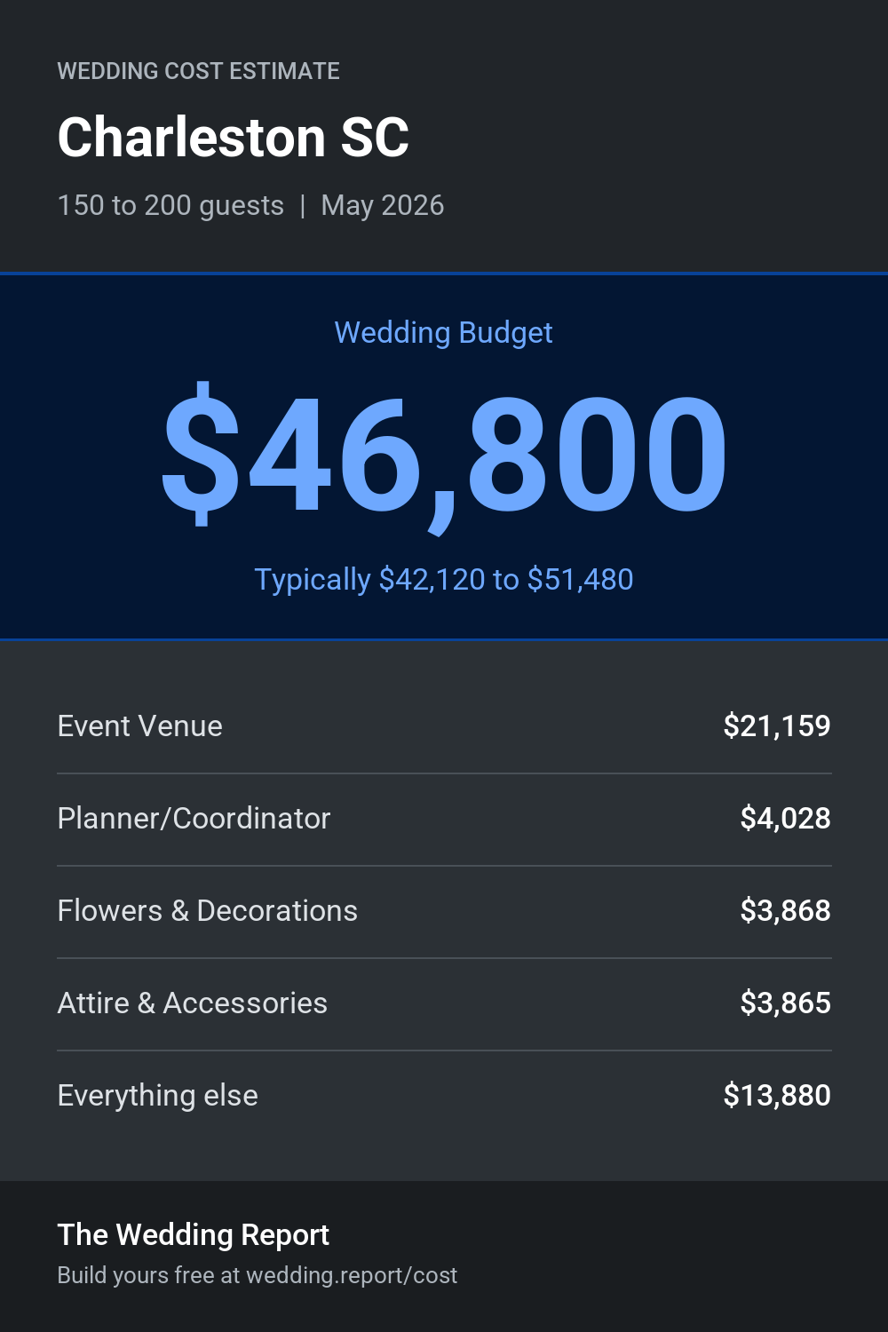Wedding cost estimate for Charleston SC