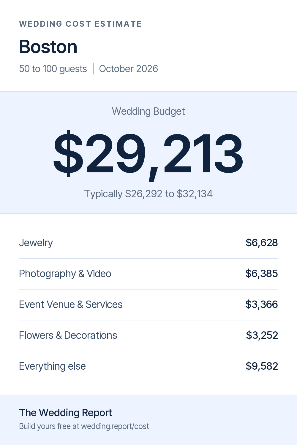 Wedding cost estimate for Boston 