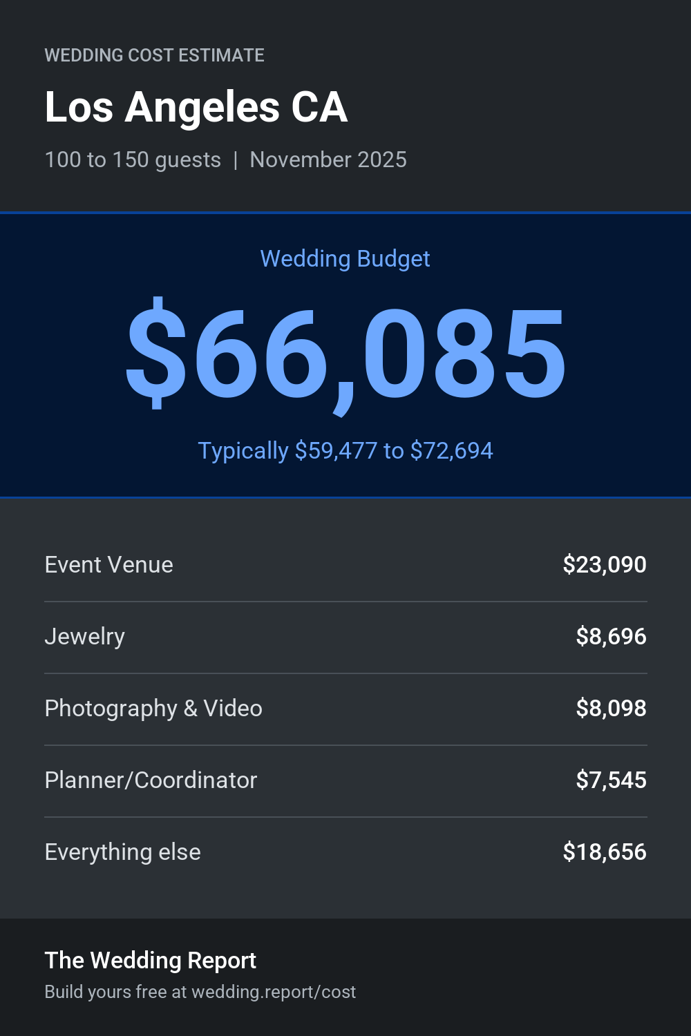 Wedding cost estimate for Los Angeles CA