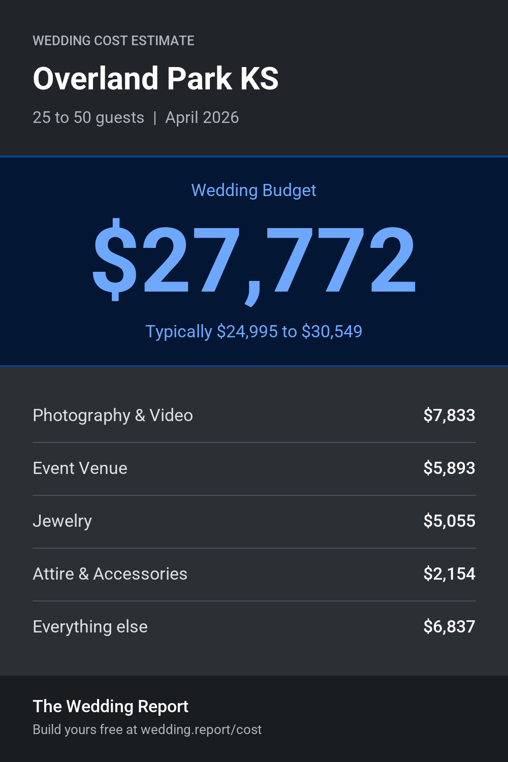 Wedding cost estimate for Overland Park KS