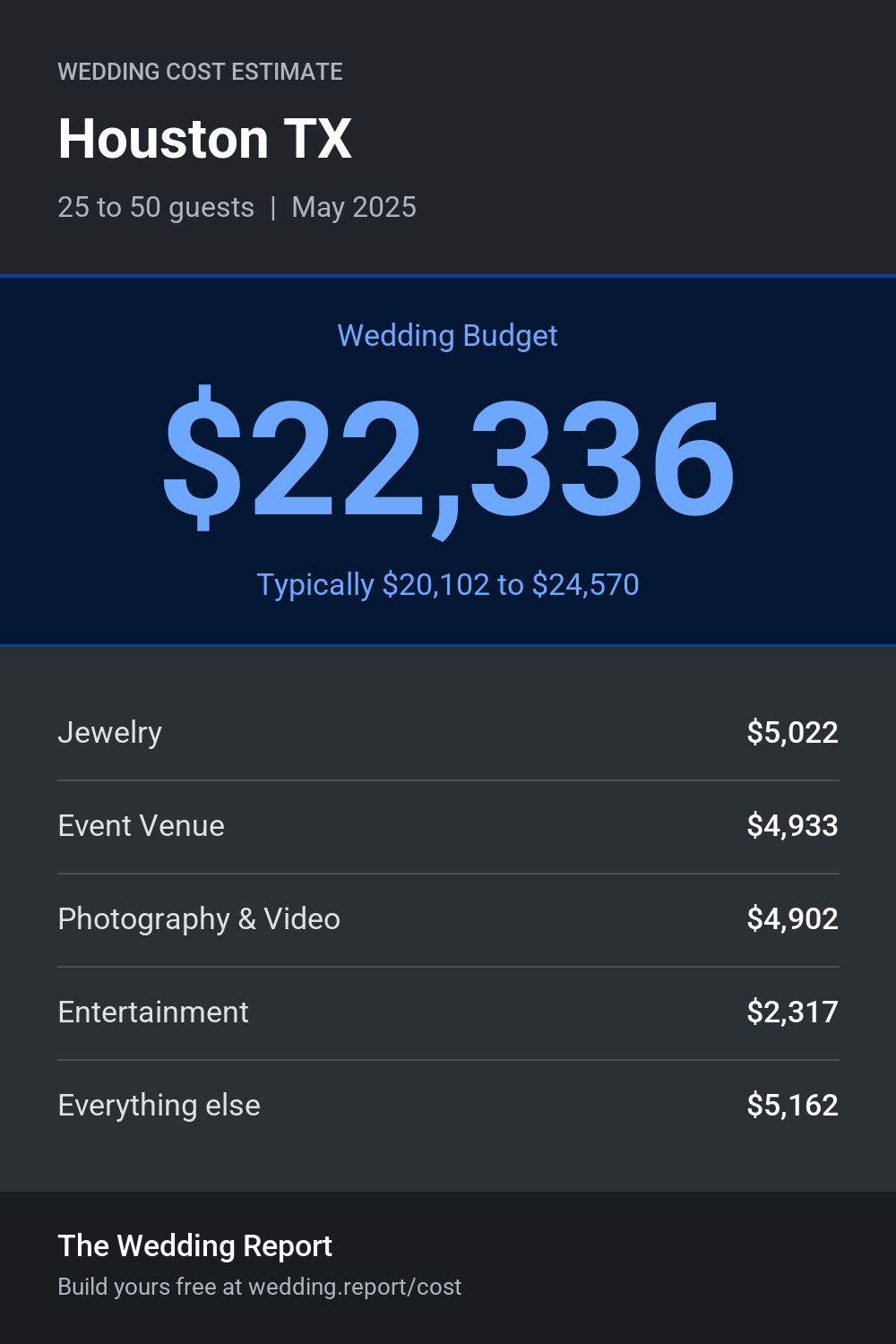 Wedding cost estimate for Houston TX