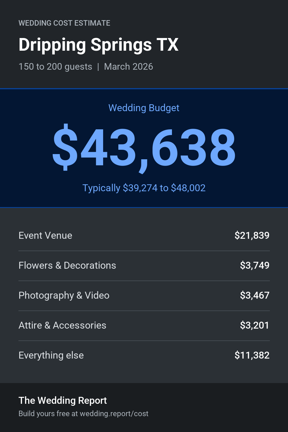 Wedding cost estimate for Dripping Springs TX