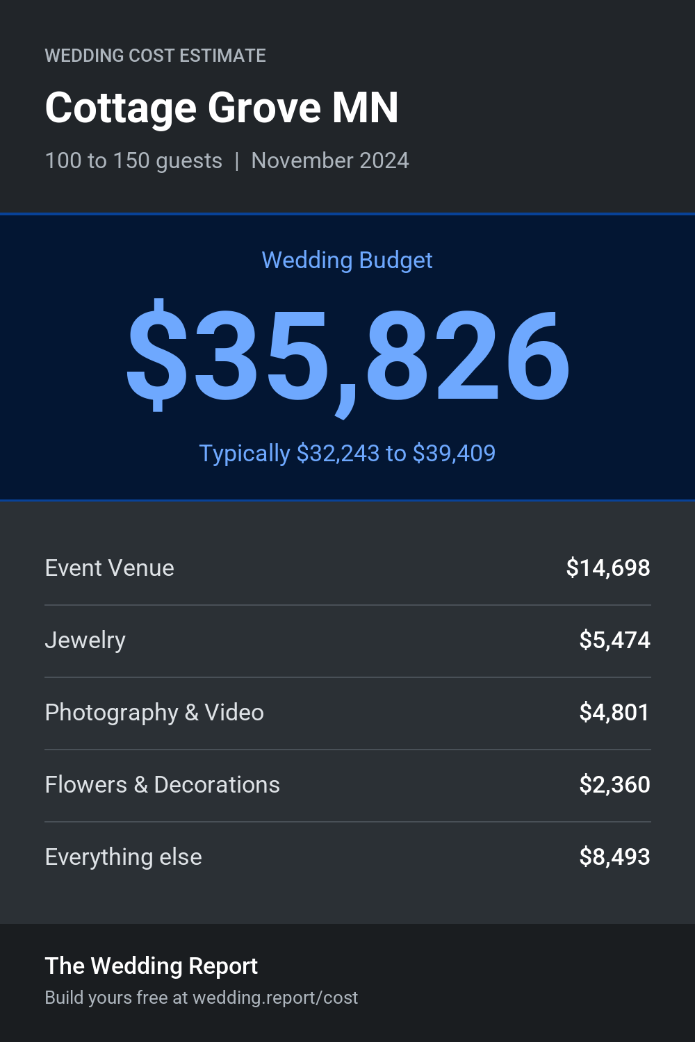 Wedding cost estimate for Cottage Grove MN