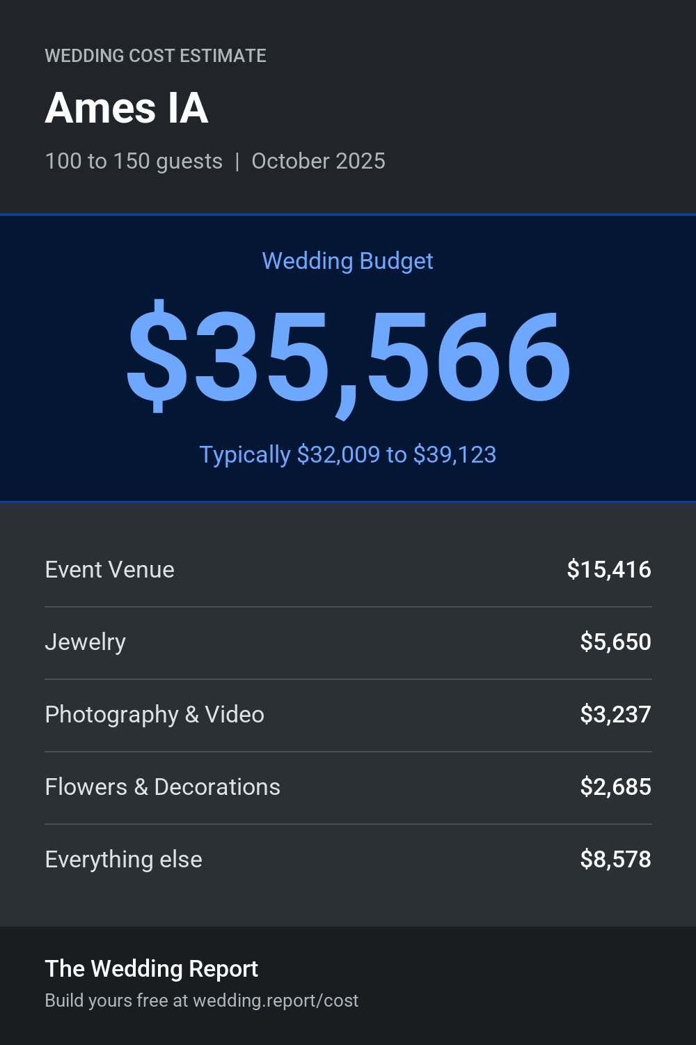 Wedding cost estimate for Ames IA