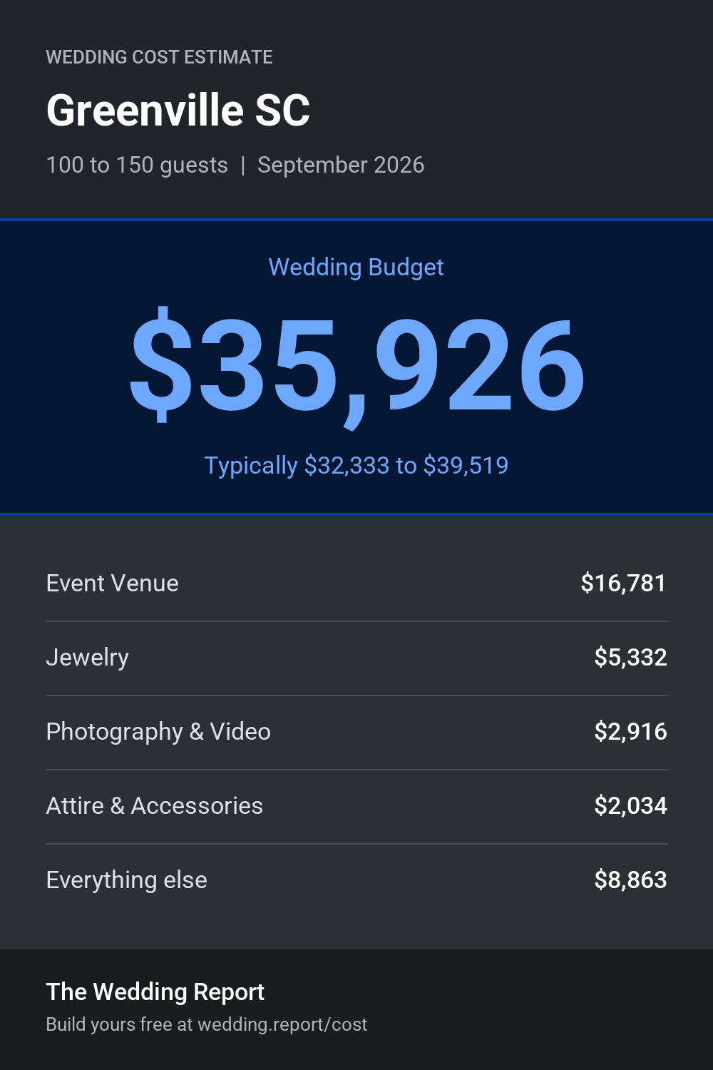 Wedding cost estimate for Greenville SC