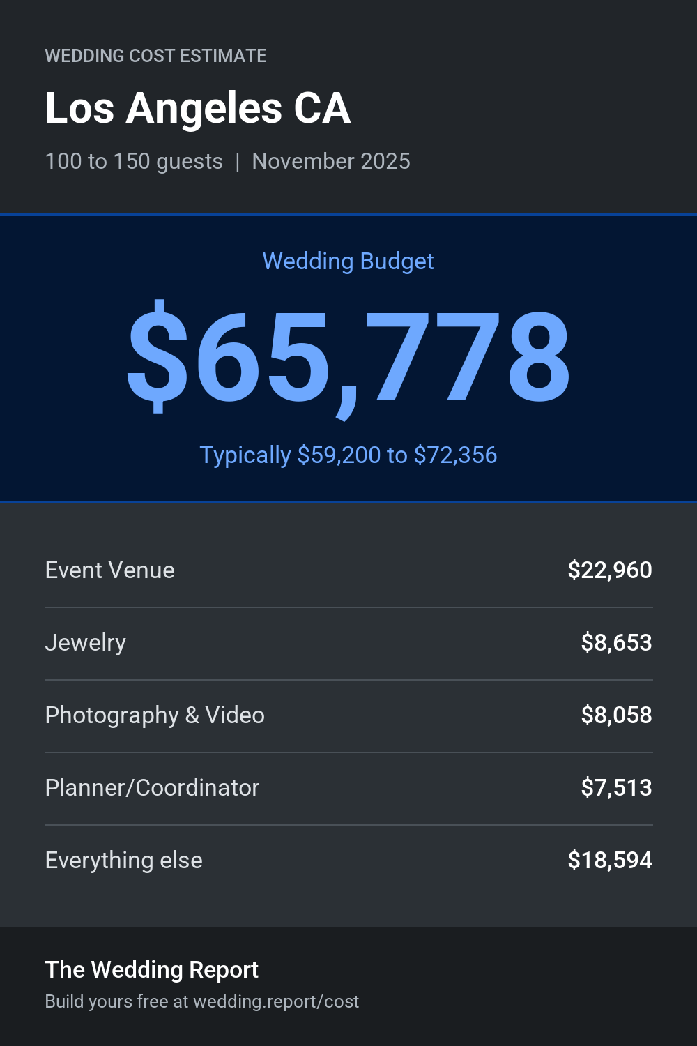Wedding cost estimate for Los Angeles CA