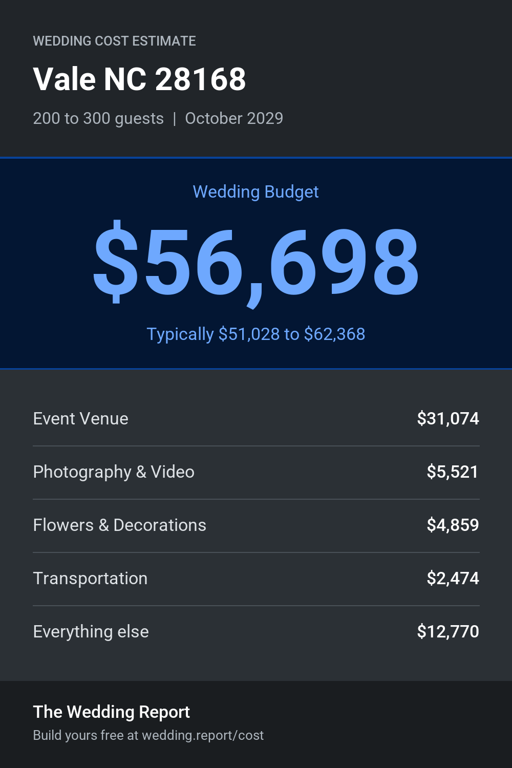 Wedding cost estimate
