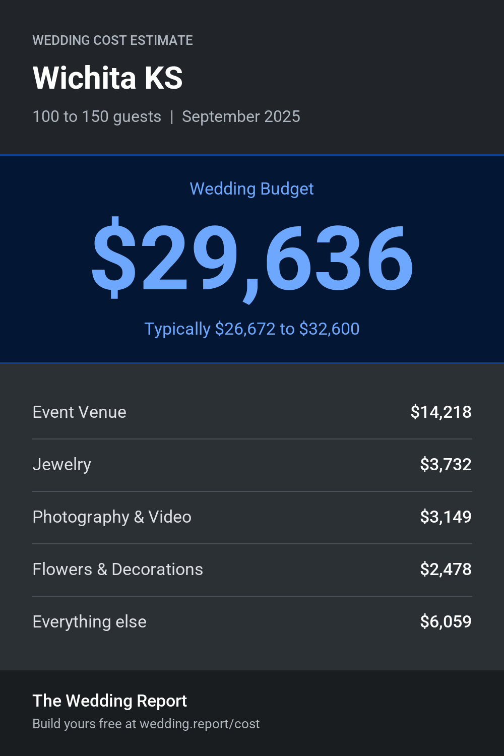 Wedding cost estimate for Wichita KS