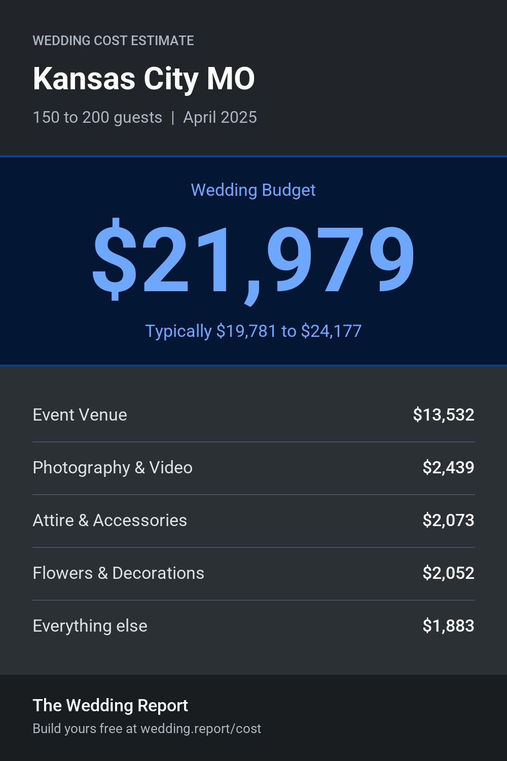 Wedding cost estimate for Kansas City MO