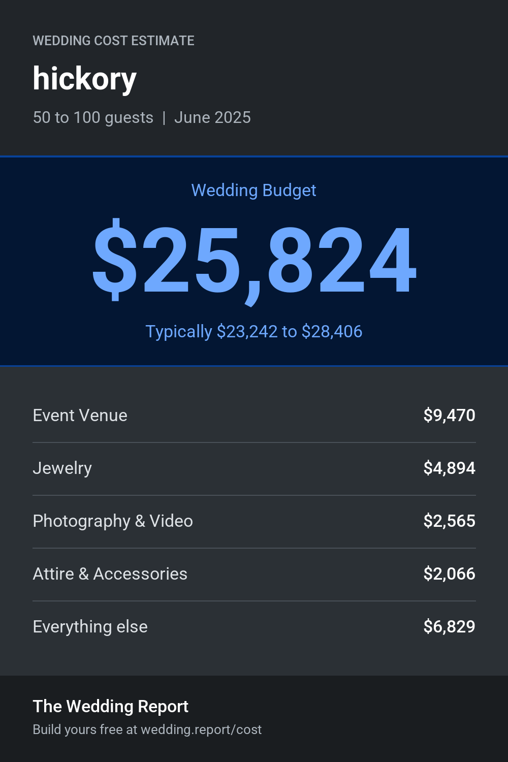 Wedding cost estimate for hickory 
