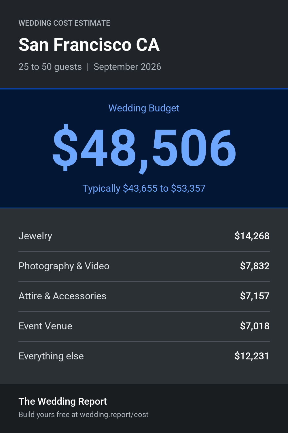 Wedding cost estimate for San Francisco CA