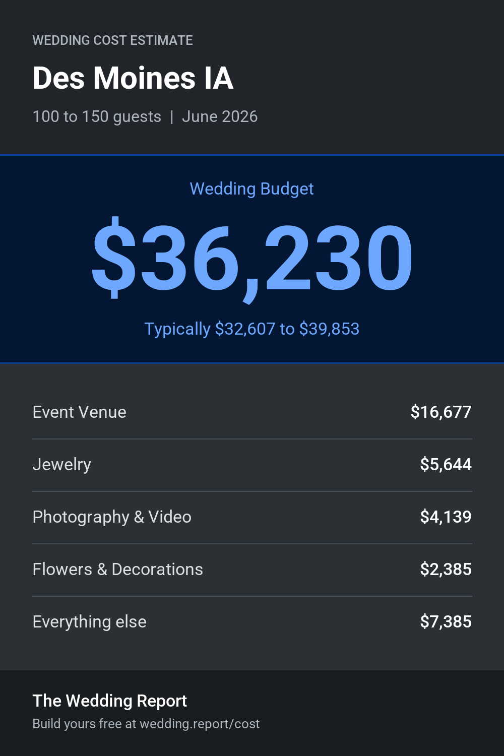 Wedding cost estimate for Des Moines IA