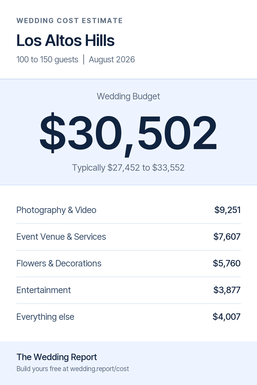 Wedding cost estimate for Los Altos Hills