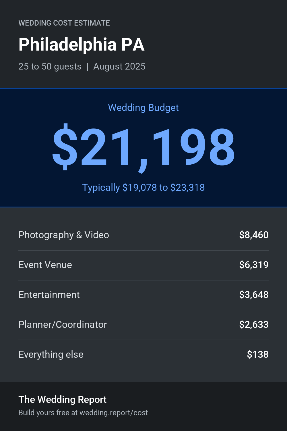 Wedding cost estimate for Philadelphia PA