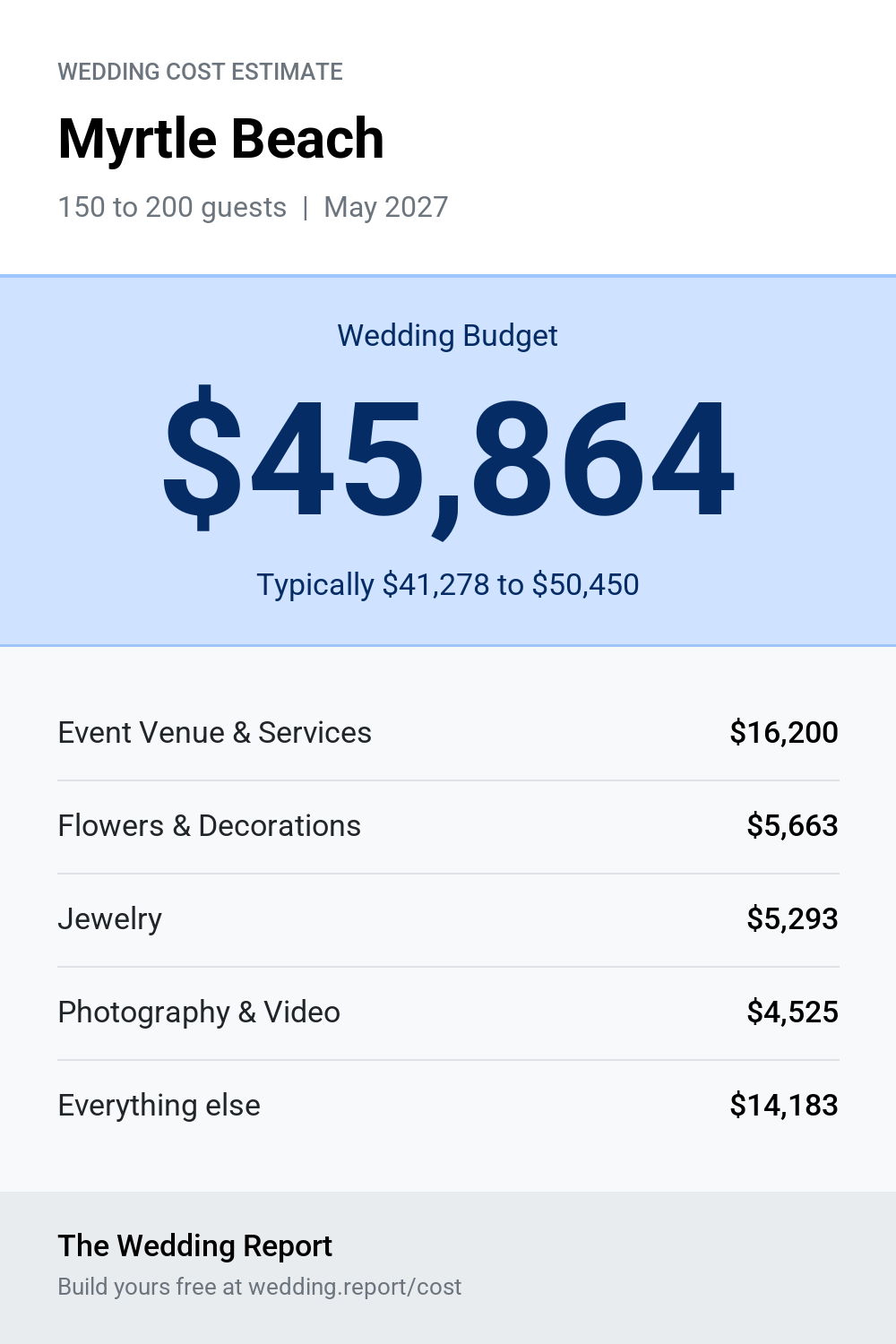 Wedding cost estimate for Myrtle Beach