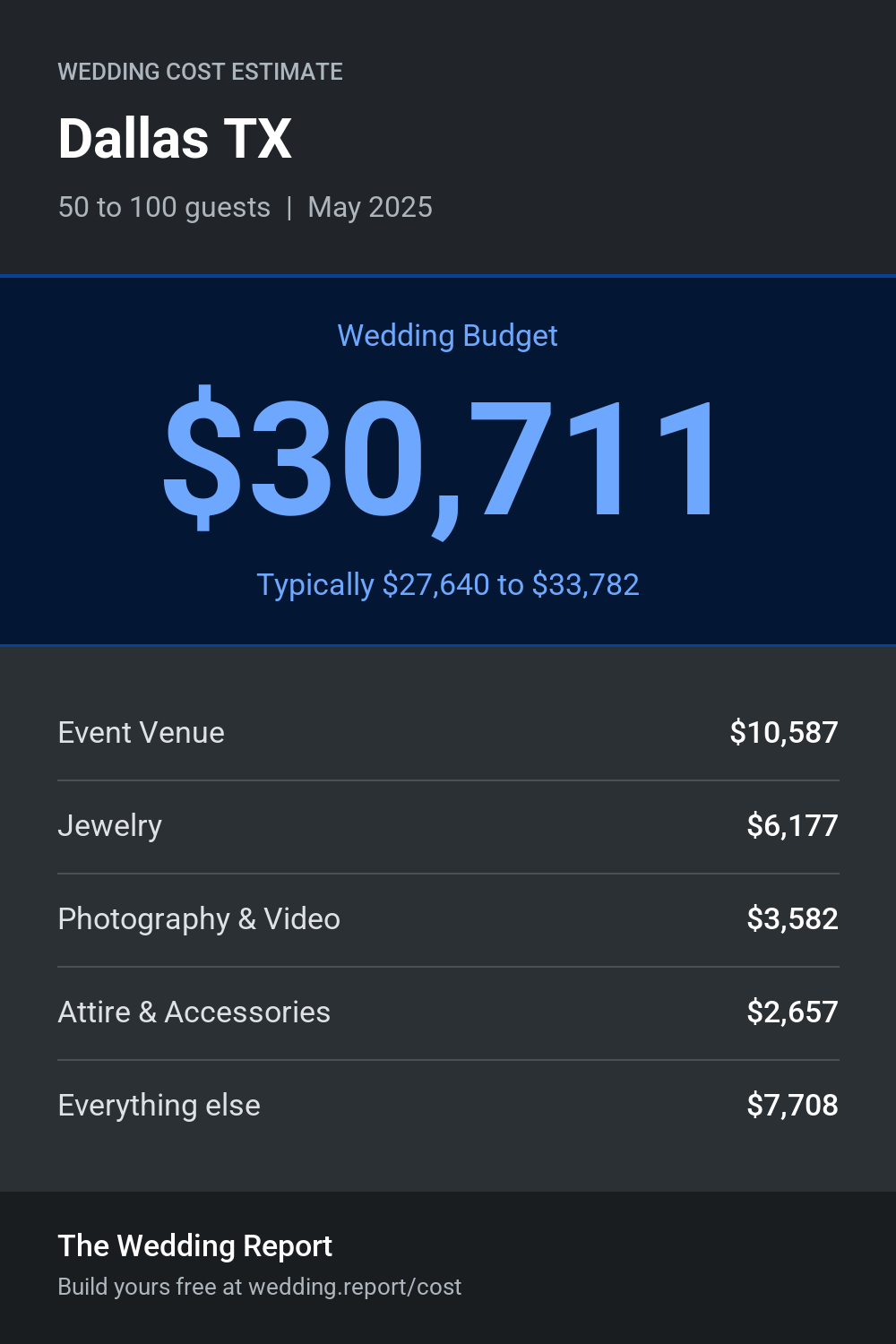 Wedding cost estimate for Dallas TX