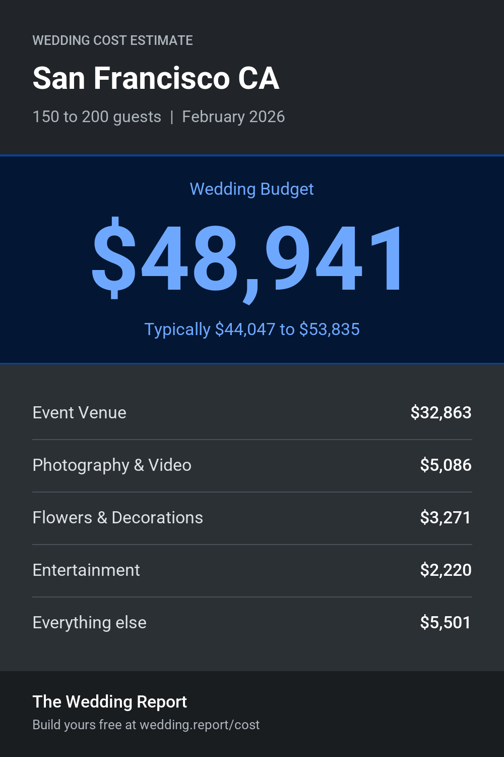 Wedding cost estimate for San Francisco CA