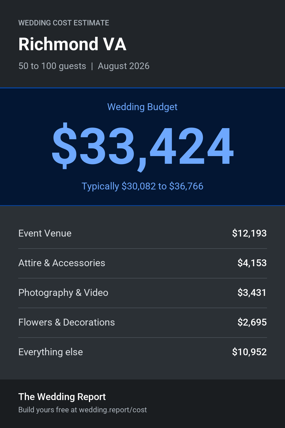 Wedding cost estimate for Richmond VA