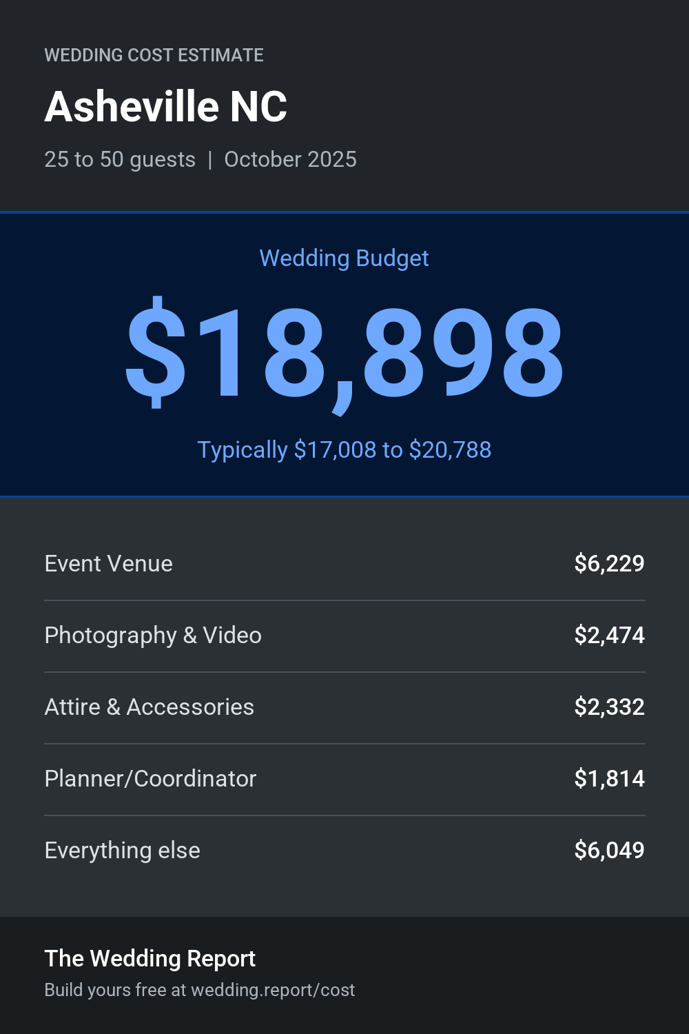 Wedding cost estimate for Asheville NC