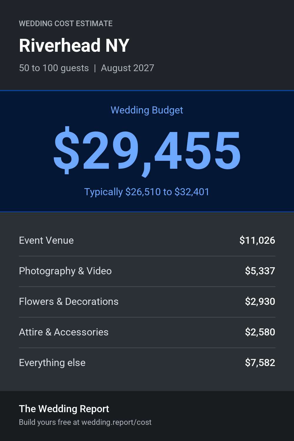 Wedding cost estimate for Riverhead NY