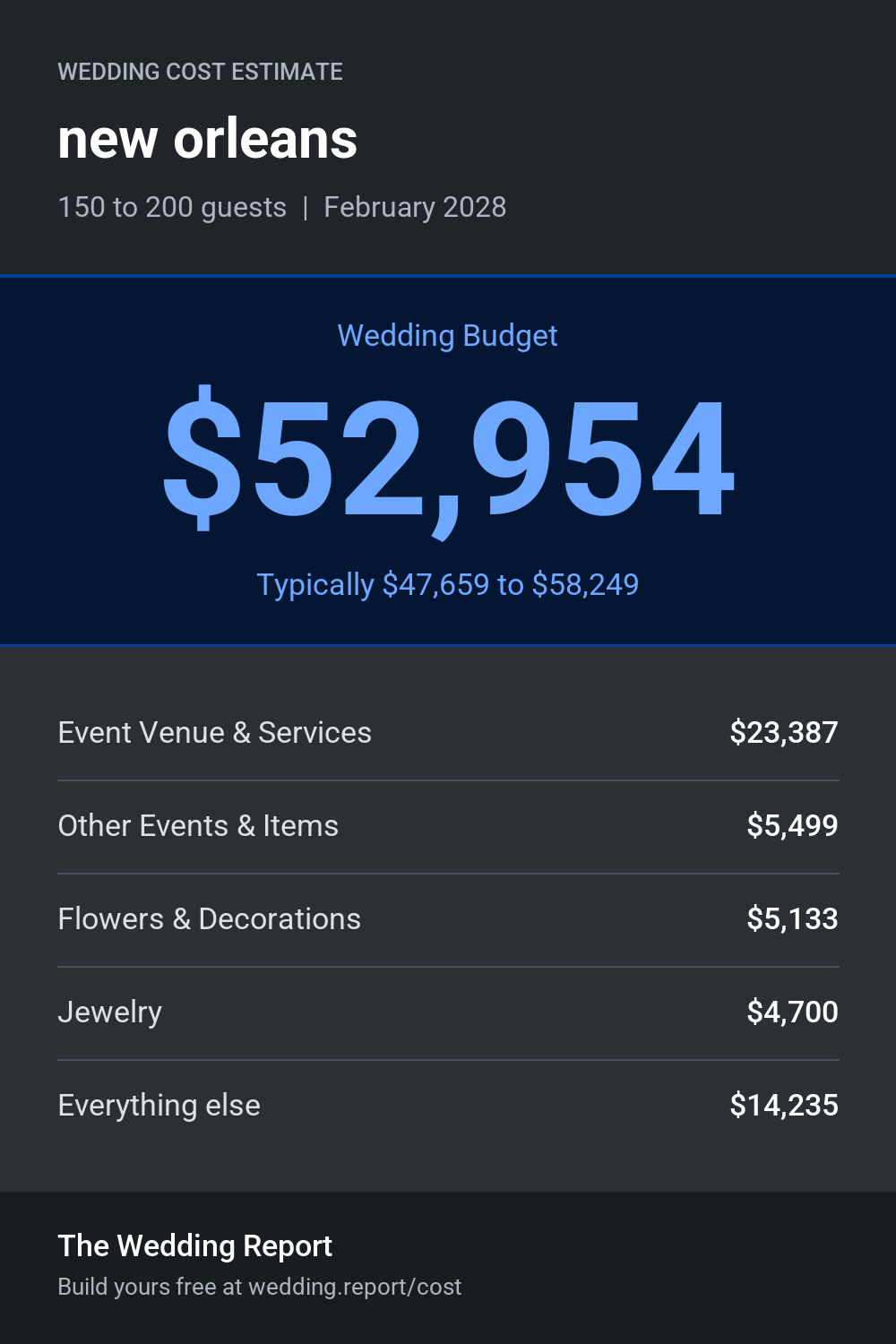 Wedding cost estimate for new orleans