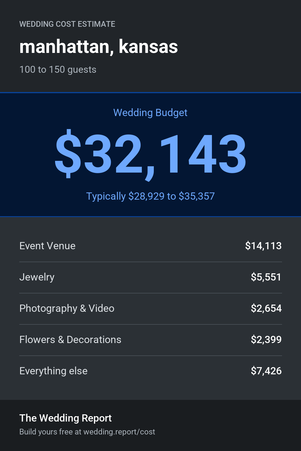 Wedding cost estimate for manhattan, kansas