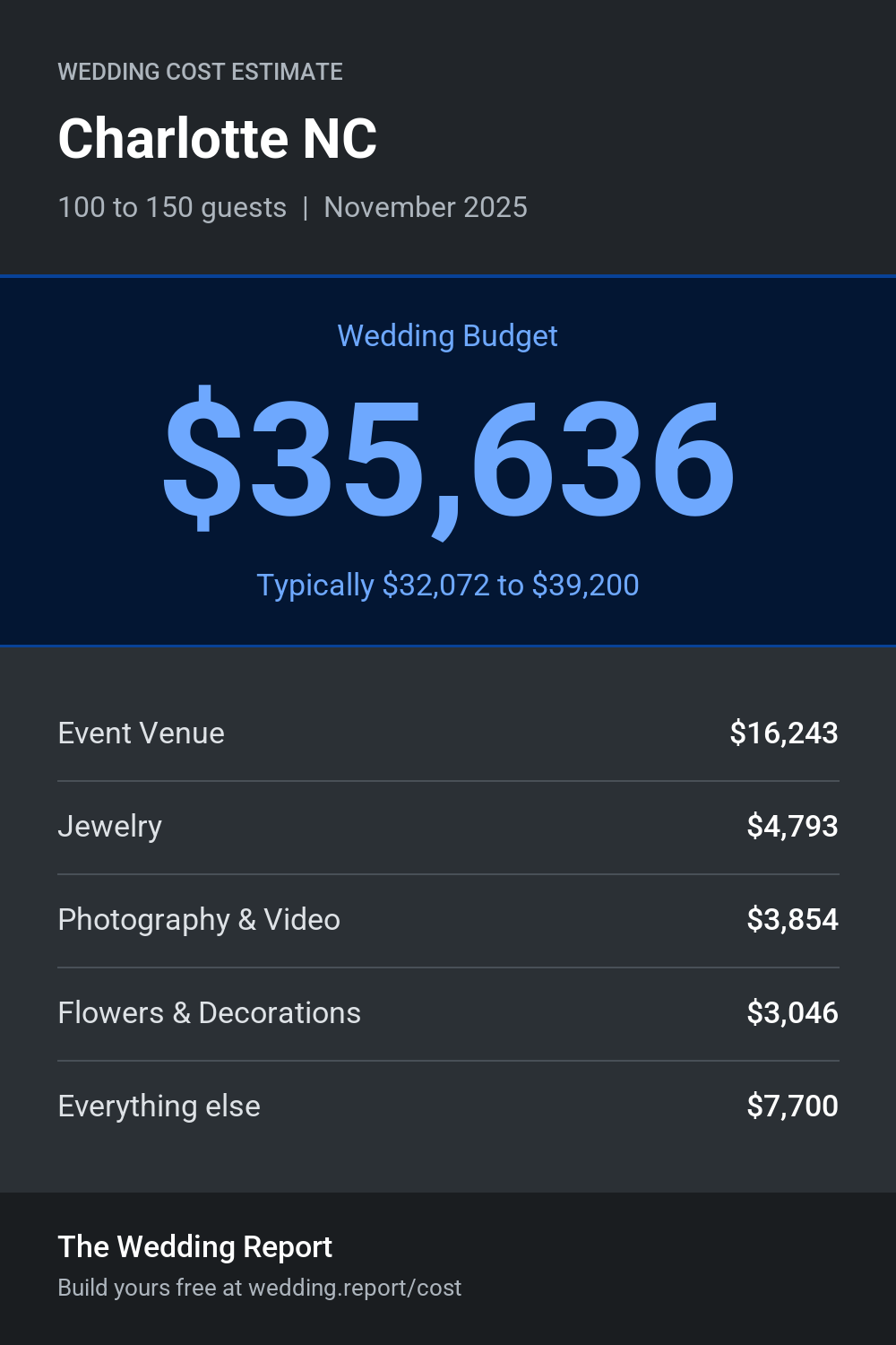 Wedding cost estimate for Charlotte NC