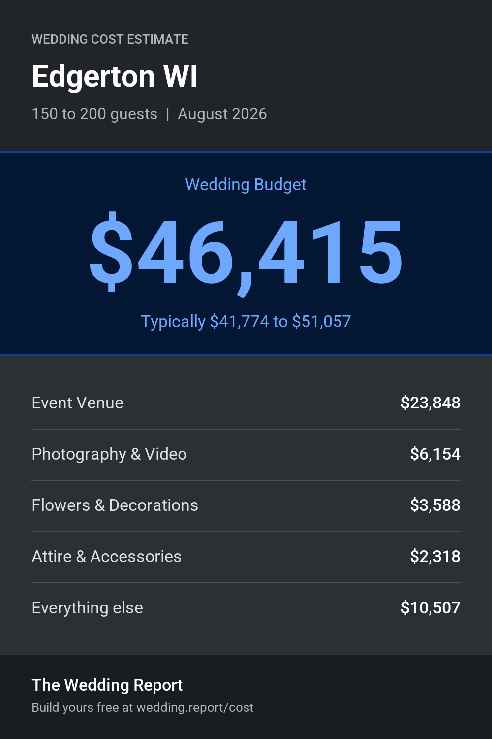 Wedding cost estimate for Edgerton WI