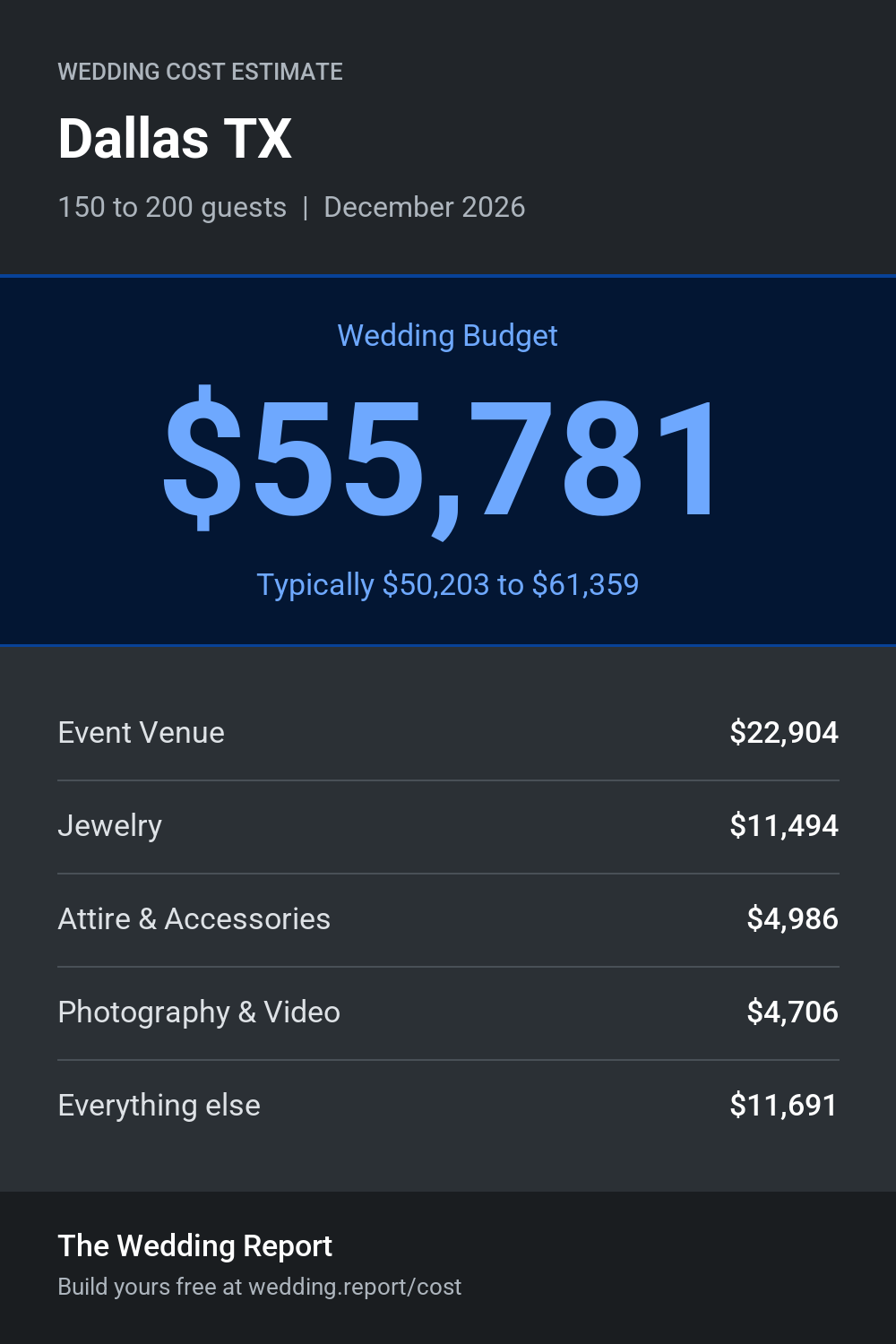 Wedding cost estimate for Dallas TX