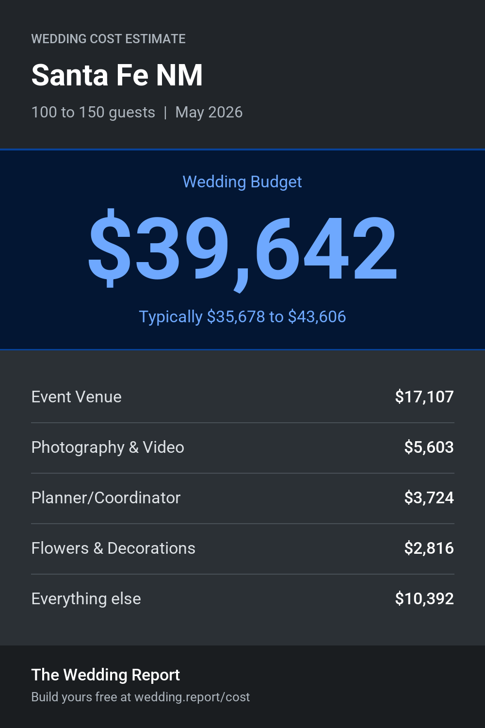 Wedding cost estimate for Santa Fe NM
