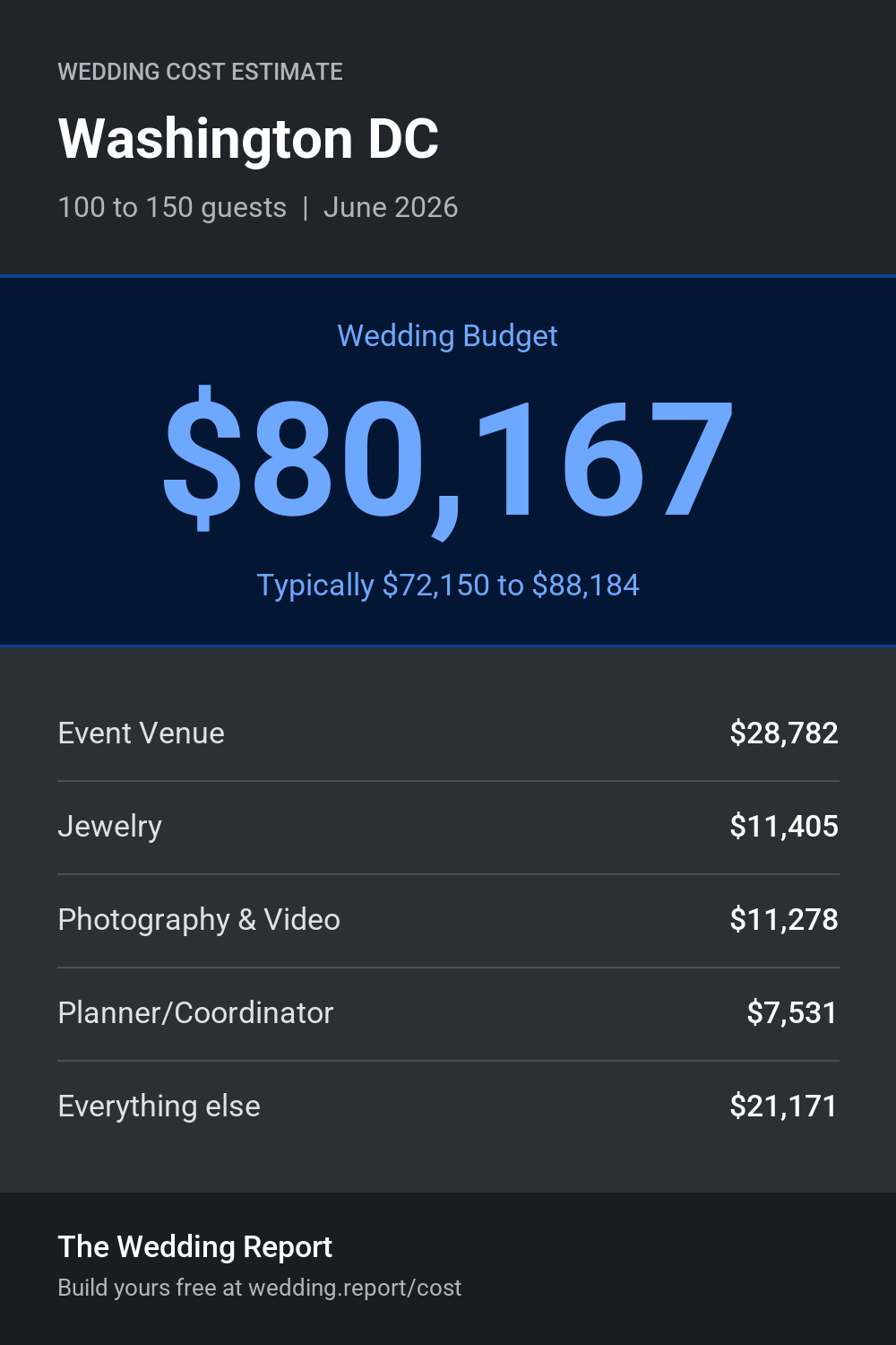 Wedding cost estimate for Washington DC
