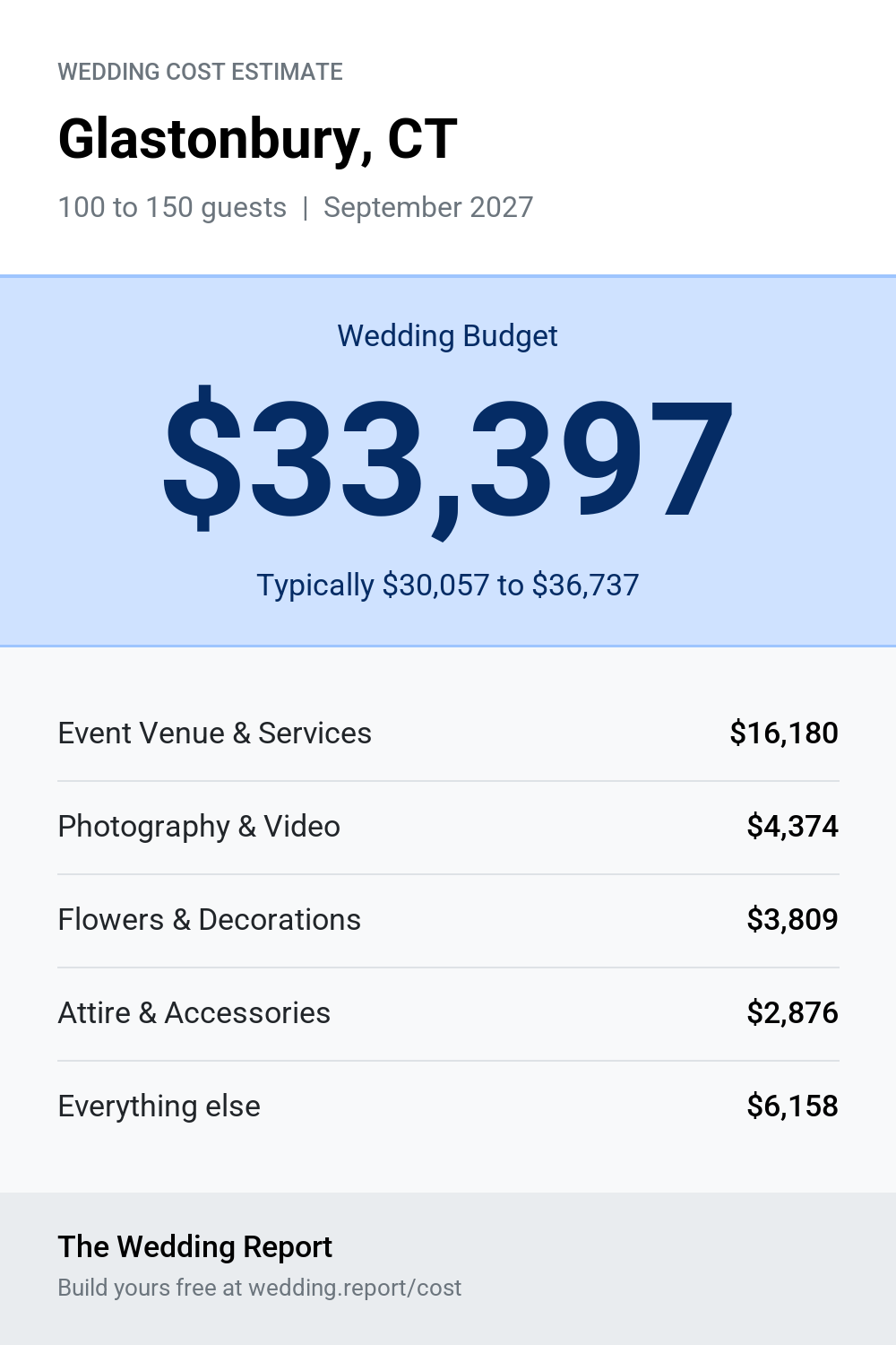 Wedding cost estimate for Glastonbury, CT