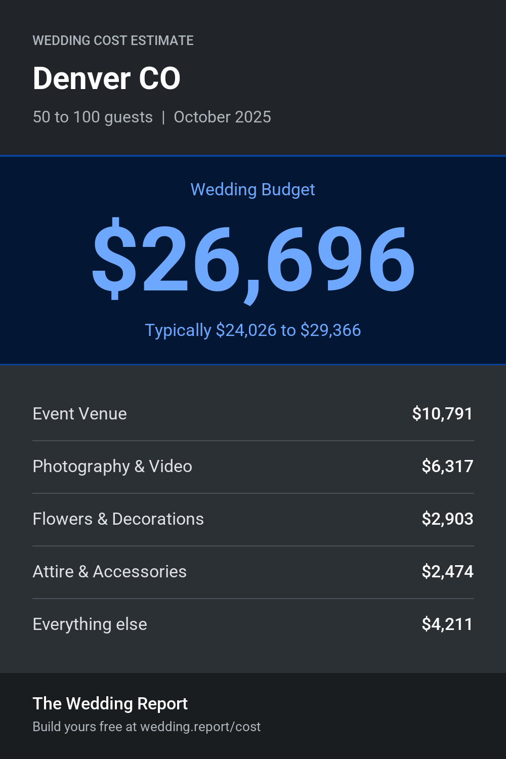 Wedding cost estimate for Denver CO
