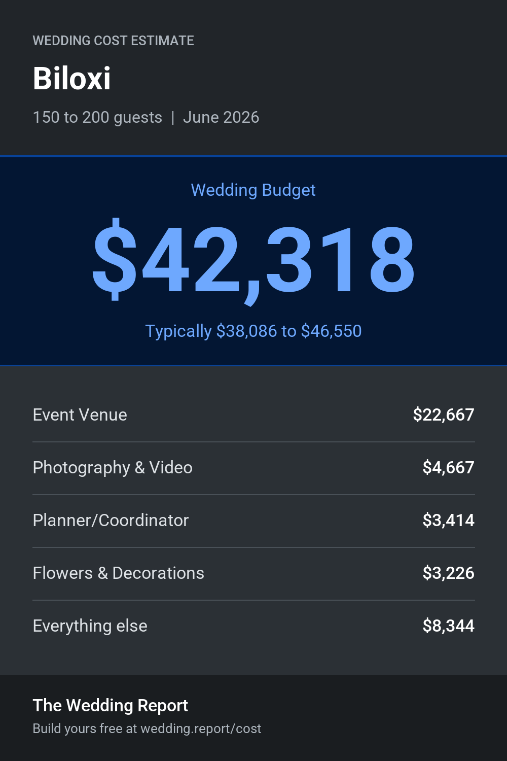 Wedding cost estimate for Biloxi 