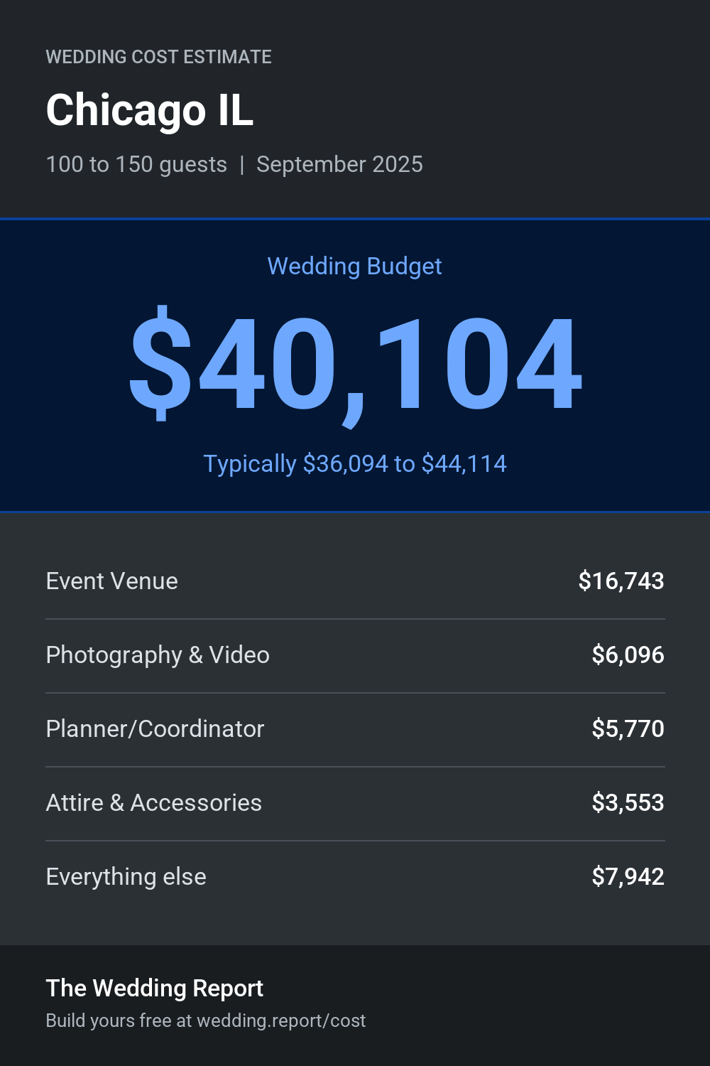 Wedding cost estimate for Chicago IL