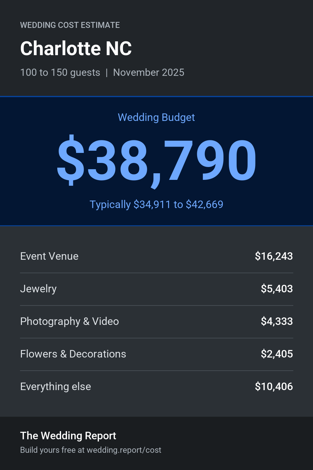 Wedding cost estimate for Charlotte NC