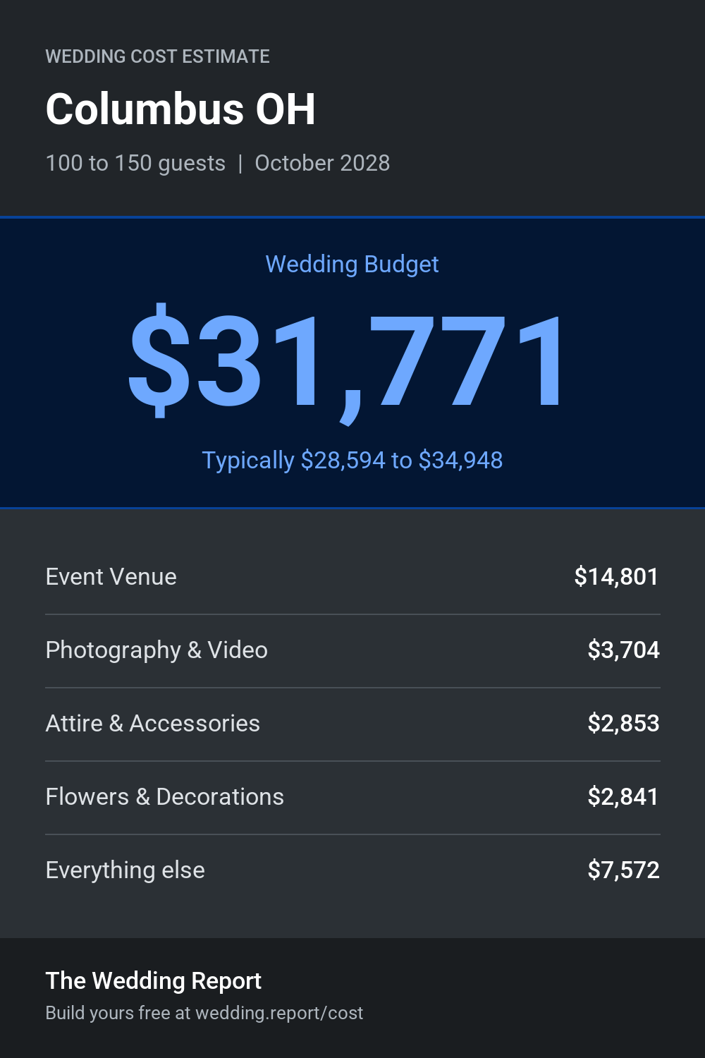 Wedding cost estimate for Columbus OH