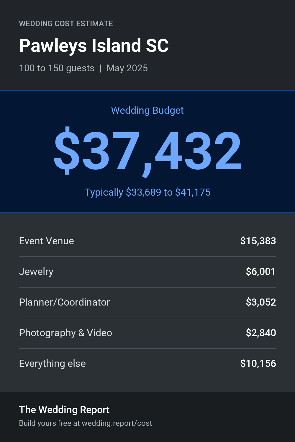 Wedding cost estimate for Pawleys Island SC